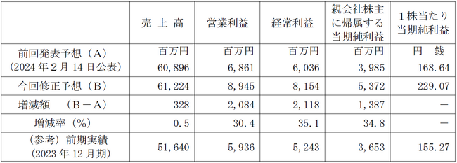 ムゲンエステート、2024年12月期業績予想及び配当予想の修正（増配）に関するお知らせ