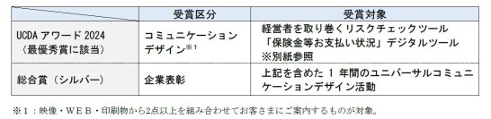 【大同生命】「UCDAアワード2024」表彰　「コミュニケーションデザイン」で史上初2年連続最優秀賞！企業表彰でも「総合賞（シルバー）」を受賞！
