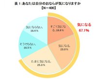 腸の元気を応援する大正製薬『おならに関する意識調査』を実施