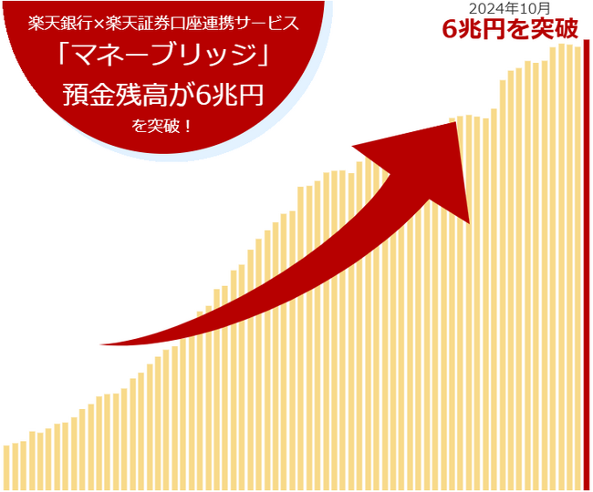 楽天銀行×楽天証券口座連携サービス「マネーブリッジ」預金残高、6兆円突破!