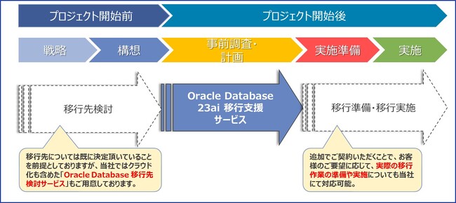 AIのためのデータ活用プラットフォーム「Oracle Database 23ai」移行支援サービスの提供を開始