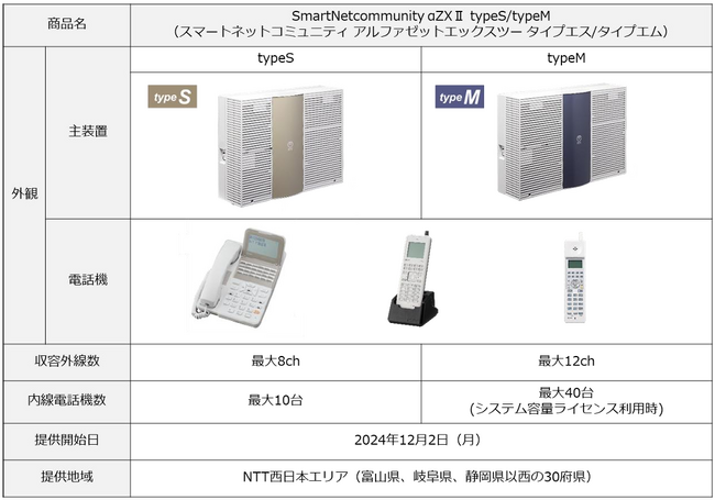 ビジネスフォン「SmartNetcommunity αZXII typeS/typeM」提供開始について