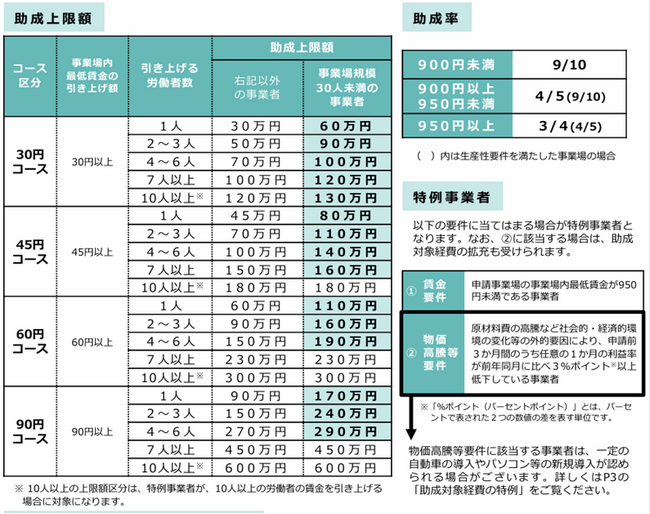 リアリゼイション、最大600万円！業務改善助成金の相談受付開始！