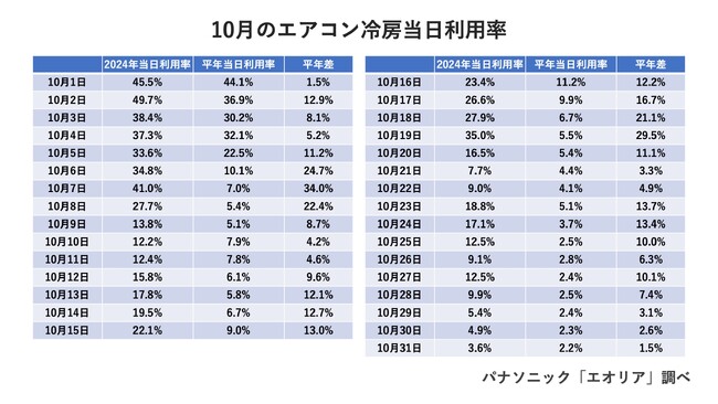 今年もスーパー残暑…10月の冷房利用率は異例の高さに。全国的に冷房利用が長く、暖房利用開始が遅い傾向に。今年のエアコンはカビが生えやすい。四季がまるで二季、お手入れ忘れに要注意