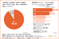 【事業所・施設・園での健康管理実態調査】紙による“アナログ”な健康管理を行っている施設が6割以上！？