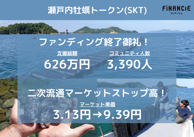 【トークン価格3倍に！】漁業3.0に挑む漁師YouTuberまさと「瀬戸内牡蠣トークン(SKT)」のFiNANCiEでのファンディングが昨日終了し、初日マーケット取引でストップ高を記録！