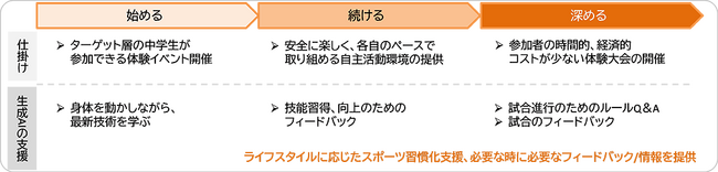 電通総研と大阪教育大学の連携事業がスポーツ庁委託事業「令和6年度『Sport in Life推進プロジェクト（スポーツ人口拡大に向けた取組モデル創出事業）』」に採択