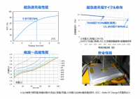 【東芝】LFP電池と同等の体積エネルギー密度を持ちながら、超急速充電と長寿命性能を両立する電池を開発