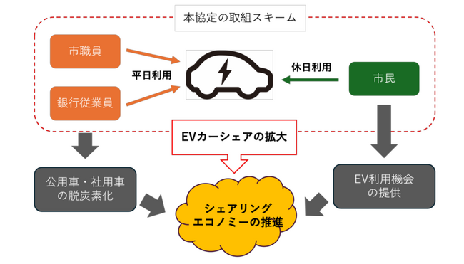 仙台市・七十七銀行・パーク２４が連携協定を締結　脱炭素都市づくりに向けEVカーシェアを活用