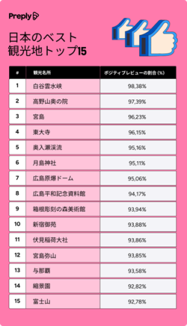 日本の観光名所トップ15 