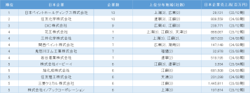 「中国における日系化学工業の市場動向」調査結果を発表～プラスチック製品業が3割超、企業数最多は日本ペイントホールディングス～