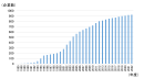 図2_中国日系化学工業の企業数推移