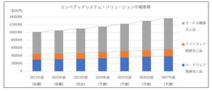 11月20日(水)～22日(金)開催の「EdgeTech+ 2024」に出展！生活家電・自動車・医療・産業機器など、モノに組み込まれているコンピューターシステムを開発する製品・サービスを展示・実演