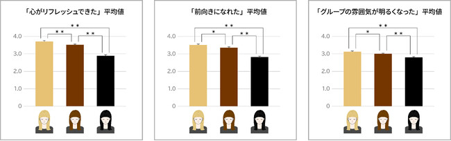 タカラベルモント　派手髪※は人を元気にする効果があることを解明～ヘアカラーがもたらす感性価値の心理的・社会的効果を分析～