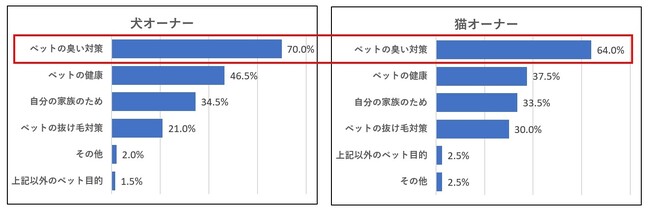 犬・猫オーナーの空気清浄機に関する調査（犬と猫で求める性能に違いも）
