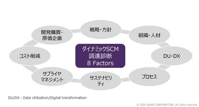クニエ、「ダイナミックSCM　調達診断サービス」を提供開始