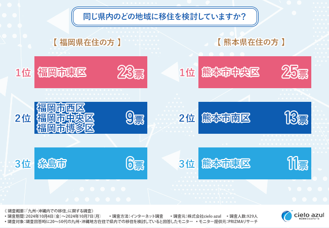 地元目線で検証！九州・沖縄在住者が選ぶ、地域内での移住希望地ランキング