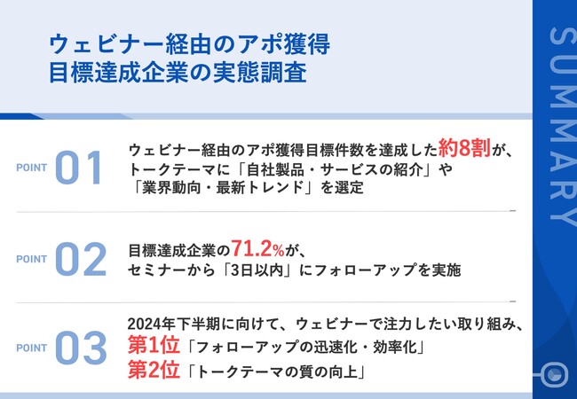【目標達成企業に聞いた！アポ獲得目標達成の秘訣】42.8％が、2024年上半期のウェビナー経由アポ獲得目標件数を達成！うち、82.2%が「自社製品・サービスの紹介」をトークテーマに設定
