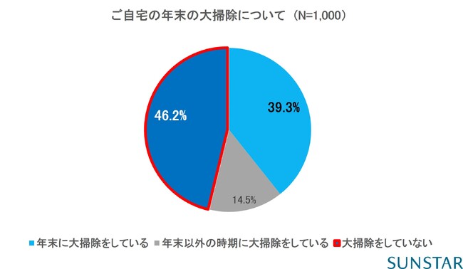 ＜サンスター　年末の大掃除に関する意識調査＞年末大掃除をしない人が約5割実は多くの人が年末大掃除をしていなかった！？