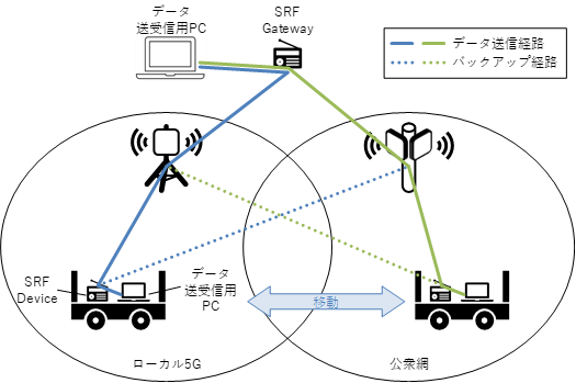 NICT、NEC、東北大学、トヨタ自動車東日本、東北の工場においてSRF無線プラットフォームVer. 2の実証実験に成功