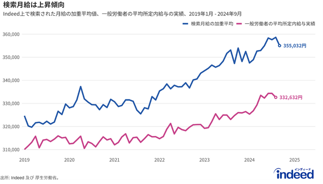 Indeed Hiring Lab、仕事探しにおける月給検索額の動向を調査。仕事探しの際に検索する月給額は、2024年9月時点で平均35万円以上、3年間で8.2％増加。