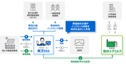 【東芝エネルギーシステムズ】雪印メグミルクとバーチャルPPAを締結