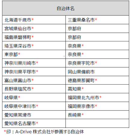 国土交通省 「地域公共交通確保維持改善事業費補助金（自動運転社会実装推進事業）」における25地域参画のお知らせ～自動運転レベル４の実現と持続可能性な移動サービスに向けて～
