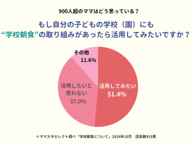 「学校朝食」の取り組み、もしあったら活用してみたい？