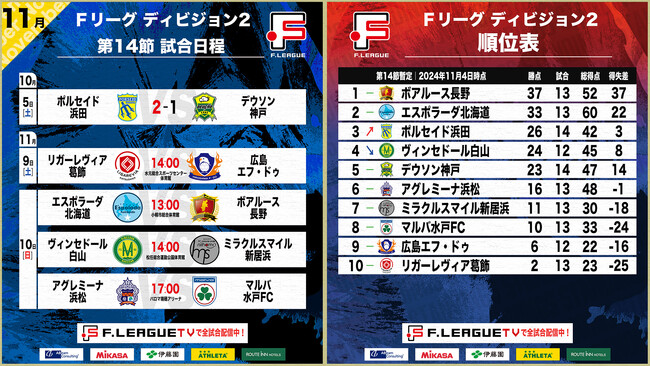 【Ｆ２第14節｜11月9日～10日 試合情報】会場情報／チケット情報／注目ポイントは？【Ｆリーグ2024-2025 ディビジョン2】今こそ最高のフットサルを