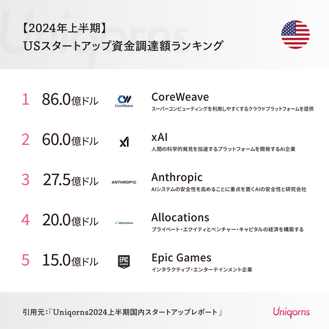 アメリカでは「スーパーコンピューティングのスタートアップ」「Claudeの提供会社」が上位ランクイン！2024年上半期 US 資金調達額ランキングトップ10企業