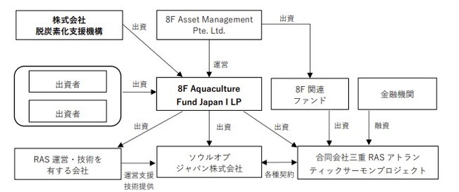 脱炭素化支援機構がアトランティックサーモンの陸上養殖事業を推進する8F Aquaculture Fund JapanILPに対して出資を決定