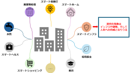 図1. AIを活用して液状化リスクに備えた災害レジリエンスの高いスマートシティを実現