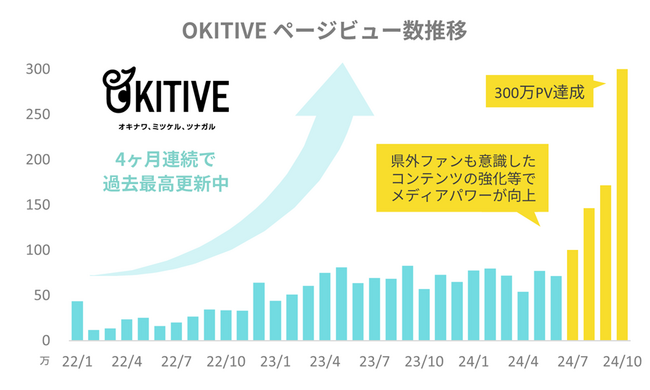 沖縄テレビの沖縄情報メディア「OKITIVE」が300万PVを達成　4ヶ月連続で過去最高記録を更新