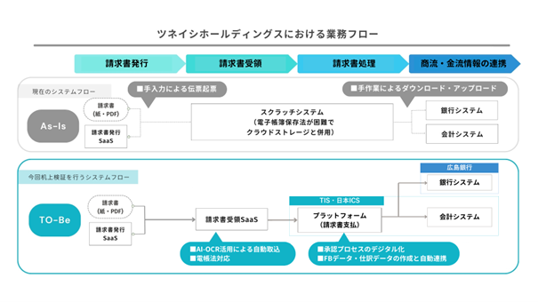TIS・日本ICS・広島銀行、ツネイシホールディングスにおけるサプライチェーン全体の請求書支払業務をデジタル化するPoCを開始