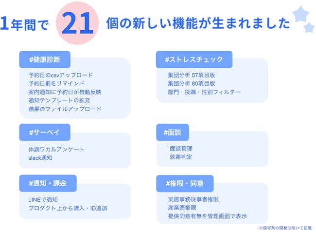 freee人事労務 健康管理、提供開始から1年間で21個の新機能が誕生