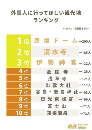 【外国人に行ってほしい観光地ランキング】回答者568人アンケート調査