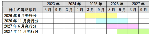 株主優待制度の変更に関するお知らせ（2026年3月期より）