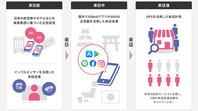 全世界42億台のスマホ位置情報データを活用し、 「Inbound Marketing Service(IMS)」を大幅に強化
