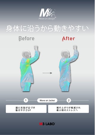 モリリンのデジタルチームM3 LABO、3Dデジタル技術を使って動きやすさを追求した設計「Move On Design(TM)」を独自開発し、特許申請中。