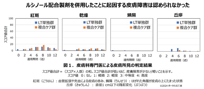 美容医療施術とルシノール(R)配合製剤による複合ケアの安全性を検証