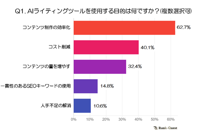 【2024年最新版】SEO対策としてのAIライティングの有効性に関する調査