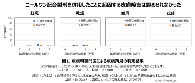 美容医療施術とニールワン(R)配合製剤による複合ケアの安全性を検証