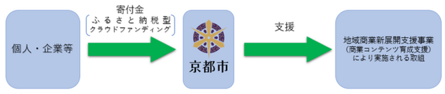 京都市地域商業新展開支援事業（商業コンテンツ育成支援）ふるさと納税型クラウドファンディングの募集開始について