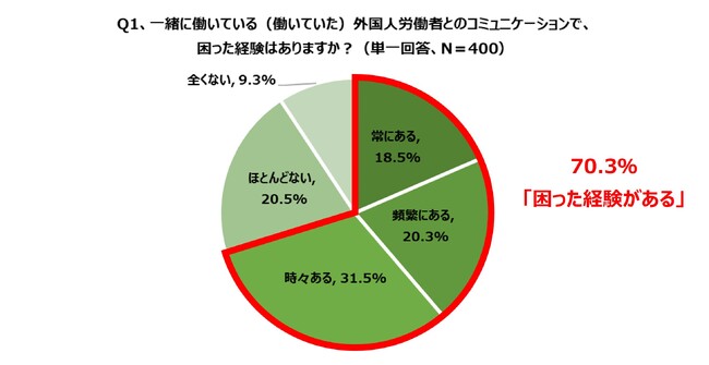 「飲食業界における外国人労働者との関わりに関する実態調査」を実施しました