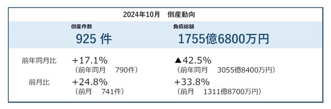倒産件数は925件、2024年で2番目の高水準30カ月連続で前年同月を上回る ― 全国企業倒産集計2024年10月報