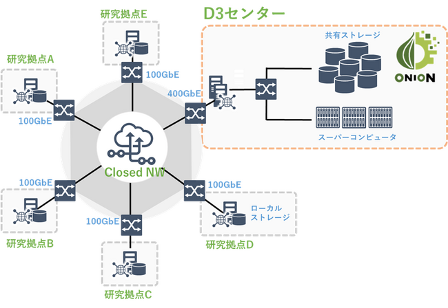 大阪大学D3センターとNEC、国際会議・展示会SC24にて100Gbpsのファイル転送実験デモを展示