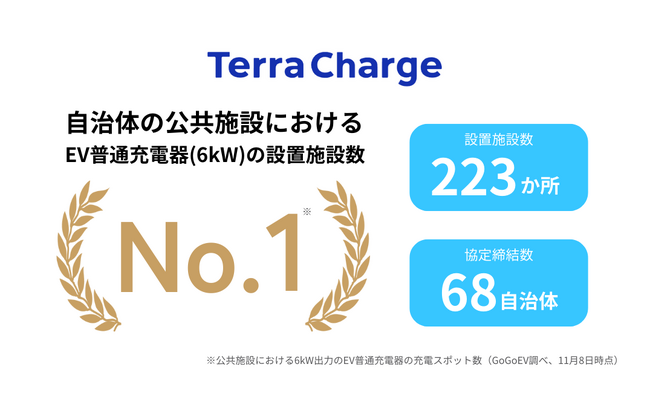 テラチャージ、自治体の公共施設における電気自動車（EV）用6kW普通充電器の設置施設数でNo.1（*1）