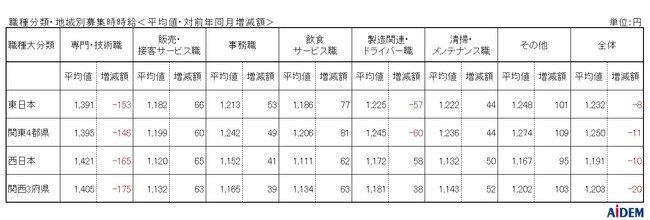 2024年10月 パート・アルバイトの募集時平均時給　東日本エリアの平均時給は1,232円、西日本エリアの平均時給は1,191円、神奈川県の「販売・接客サービス職」は集計開始以来過去最高の1,230円