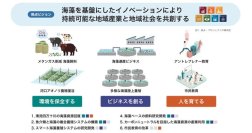 高知大学を代表機関とする産学官連携プロジェクト「しまんと海藻エコイノベーション共創拠点」がJSTによる令和6年度「共創の場形成支援プログラム」に採択