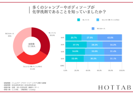 ■年代別：バスタイムでの化学洗剤への認識